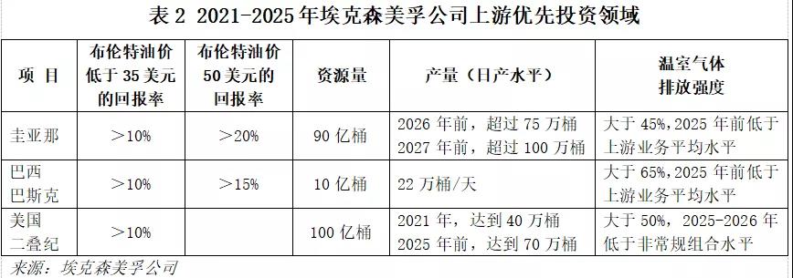 埃克森美孚态度大不同,“大石油”发展模式路径清晰 埃克森美孚态度大不同,“大石油”发展模式路径清晰