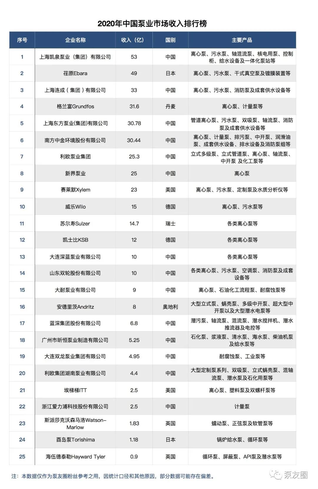 2020年中国泵业市场收入排行榜 2020年中国泵业市场收入排行榜
