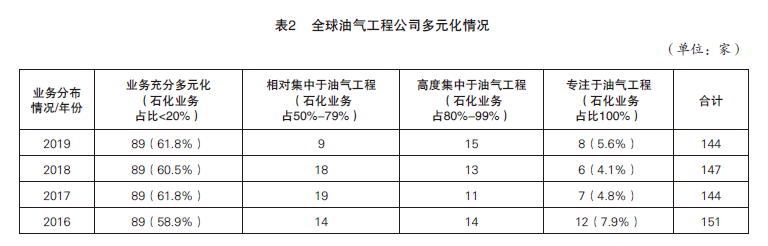 油气工程公司如何逆势而上 油气工程公司如何逆势而上