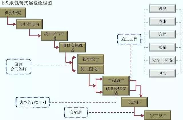 梳理近日开工的EPC项目,带你了解EPC管理流程及主要过程! 梳理近日开工的EPC项目,带你了解EPC管理流程及主要过程!