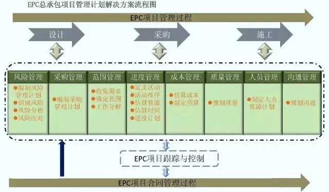 梳理近日开工的EPC项目,带你了解EPC管理流程及主要过程! 梳理近日开工的EPC项目,带你了解EPC管理流程及主要过程!