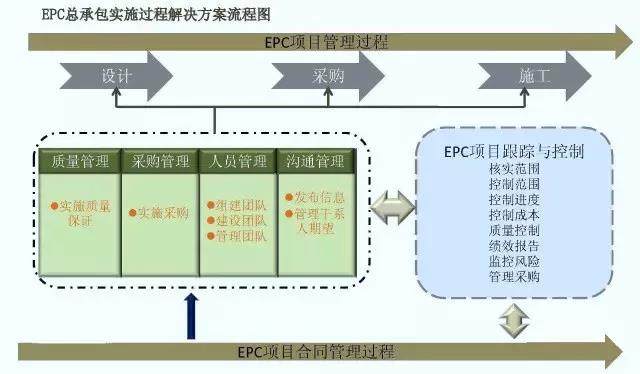 梳理近日开工的EPC项目,带你了解EPC管理流程及主要过程! 梳理近日开工的EPC项目,带你了解EPC管理流程及主要过程!