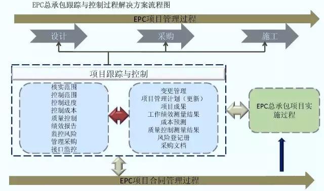 梳理近日开工的EPC项目,带你了解EPC管理流程及主要过程! 梳理近日开工的EPC项目,带你了解EPC管理流程及主要过程!
