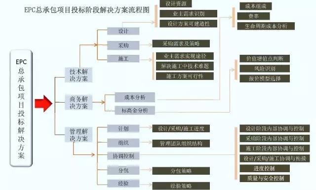 梳理近日开工的EPC项目,带你了解EPC管理流程及主要过程! 梳理近日开工的EPC项目,带你了解EPC管理流程及主要过程!