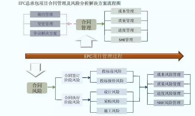 梳理近日开工的EPC项目,带你了解EPC管理流程及主要过程! 梳理近日开工的EPC项目,带你了解EPC管理流程及主要过程!