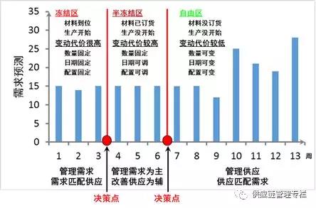 计划能随意变动吗:你得尊重供应链的刚性 计划能随意变动吗:你得尊重供应链的刚性