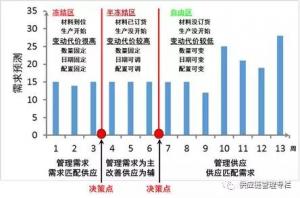 计划能随意变动吗:你得尊重供应链的刚性
