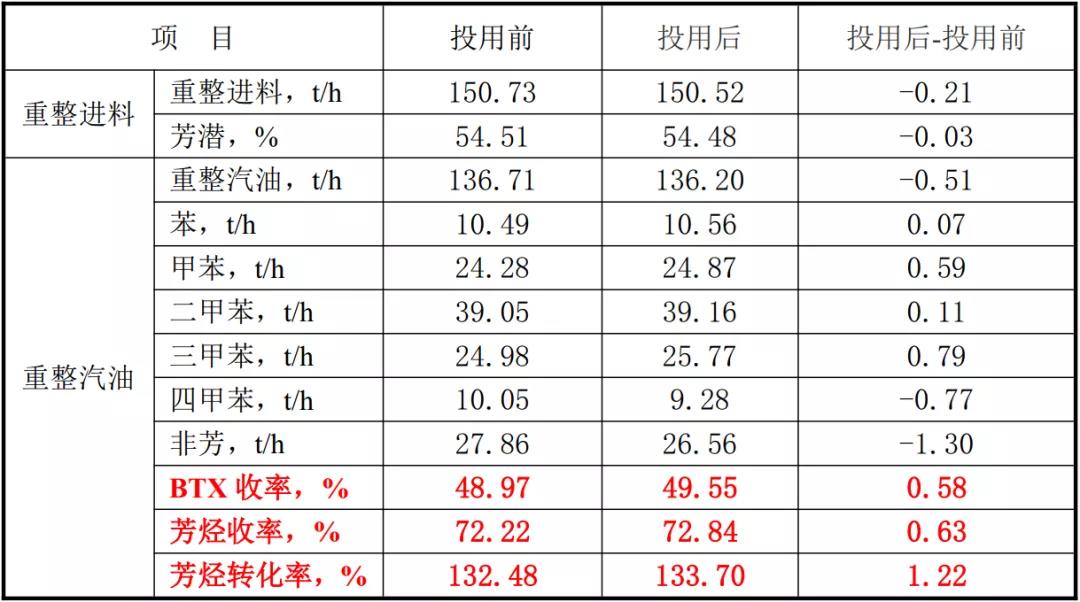 中海油首套重整装置实时在线闭环优化(RTO)项目成功验收 中海油首套重整装置实时在线闭环优化(RTO)项目成功验收