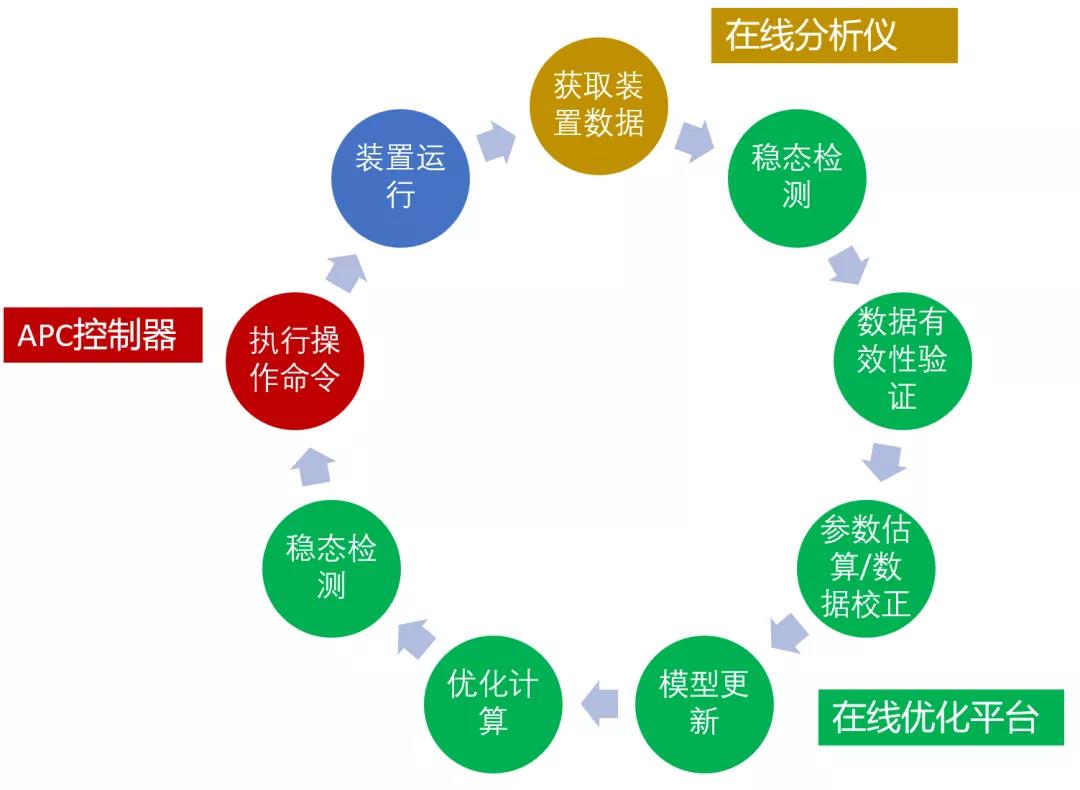 中海油首套重整装置实时在线闭环优化(RTO)项目成功验收 中海油首套重整装置实时在线闭环优化(RTO)项目成功验收