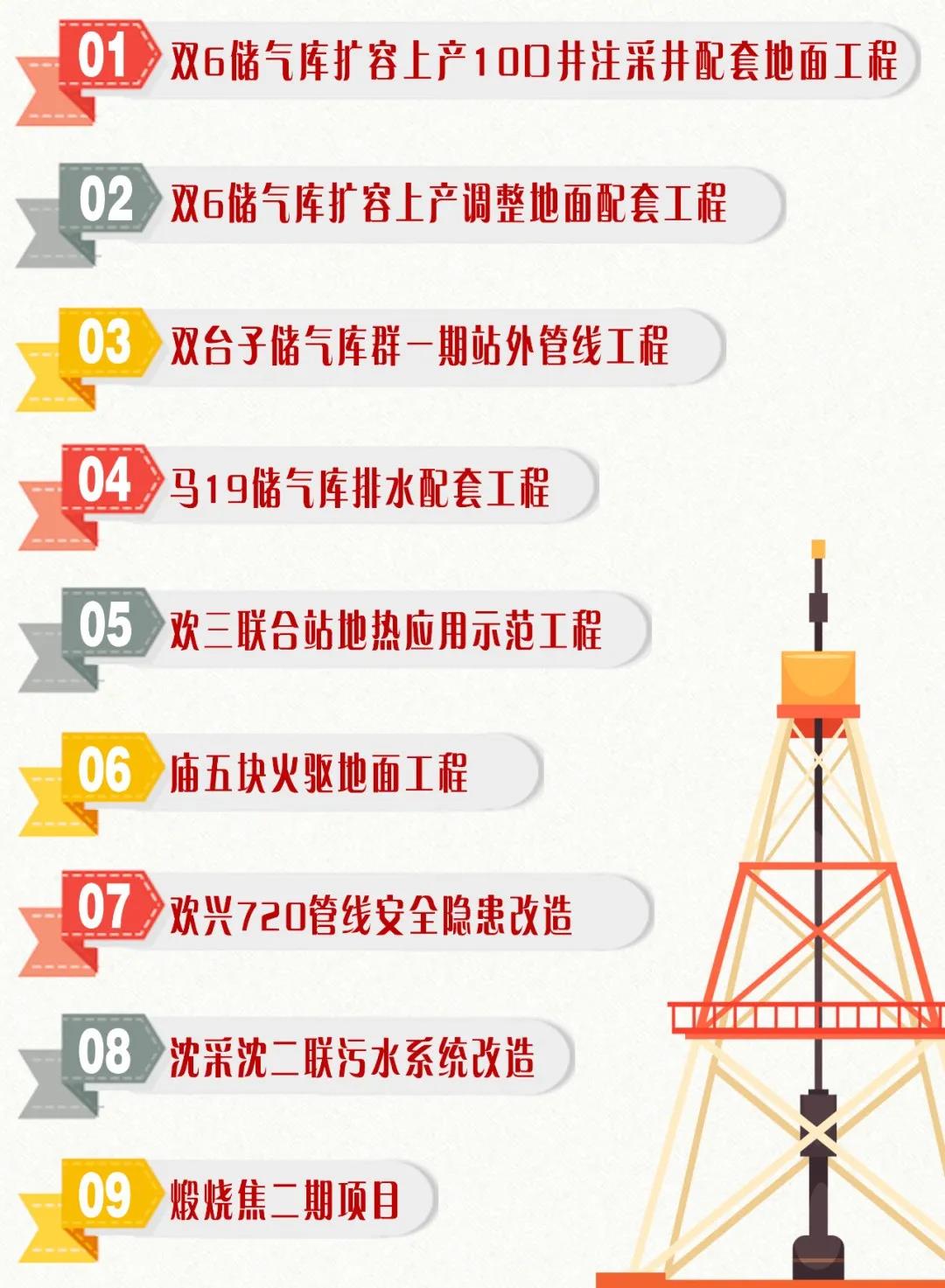 安排!辽河油田今年重点推进这9项建设工程 安排!辽河油田今年重点推进这9项建设工程