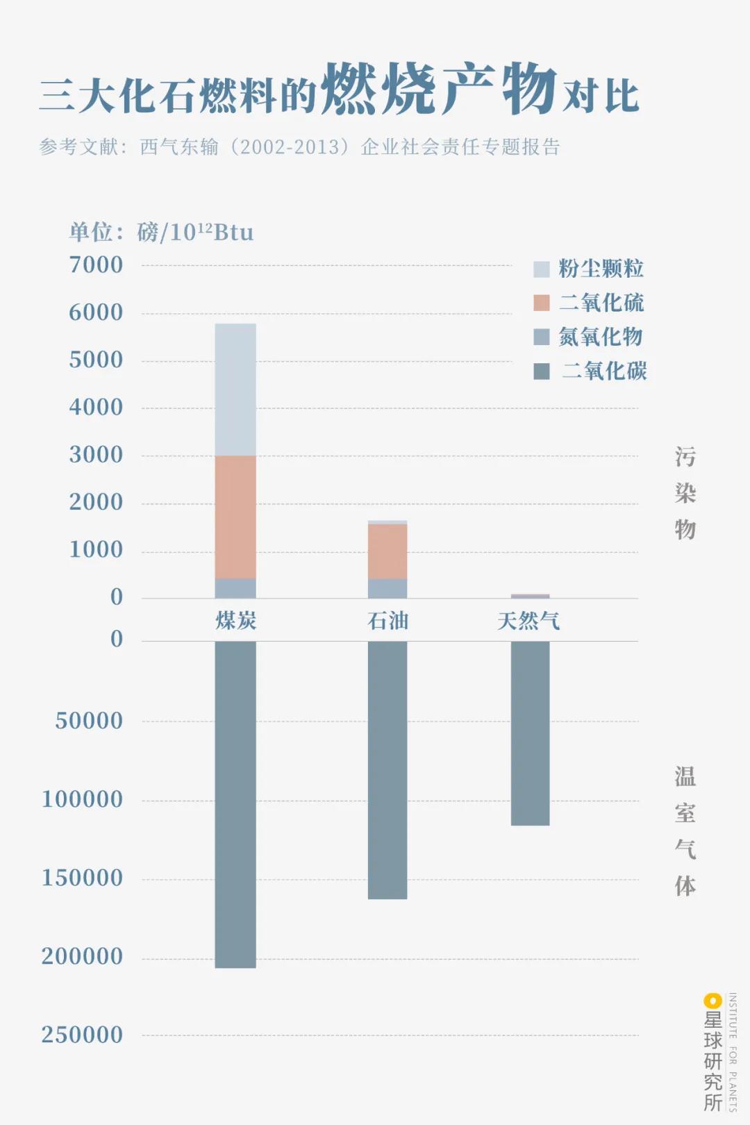 西气如何东输? 西气如何东输?