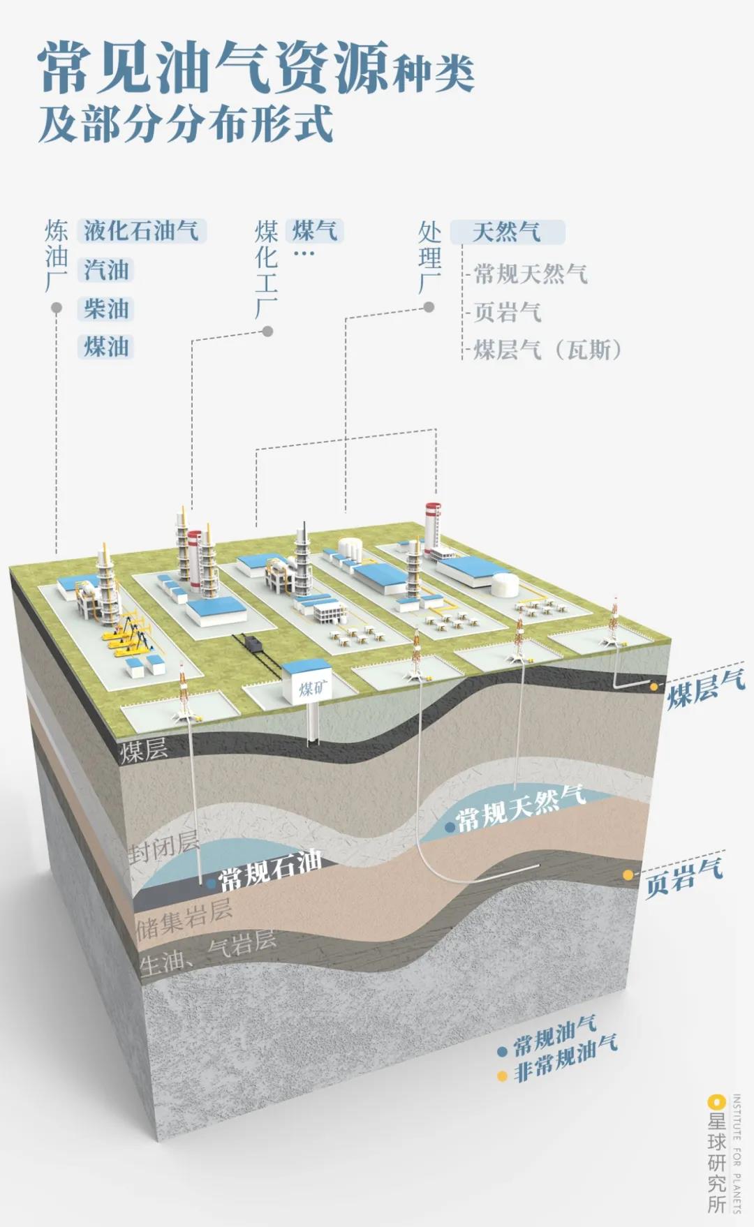 西气如何东输? 西气如何东输?