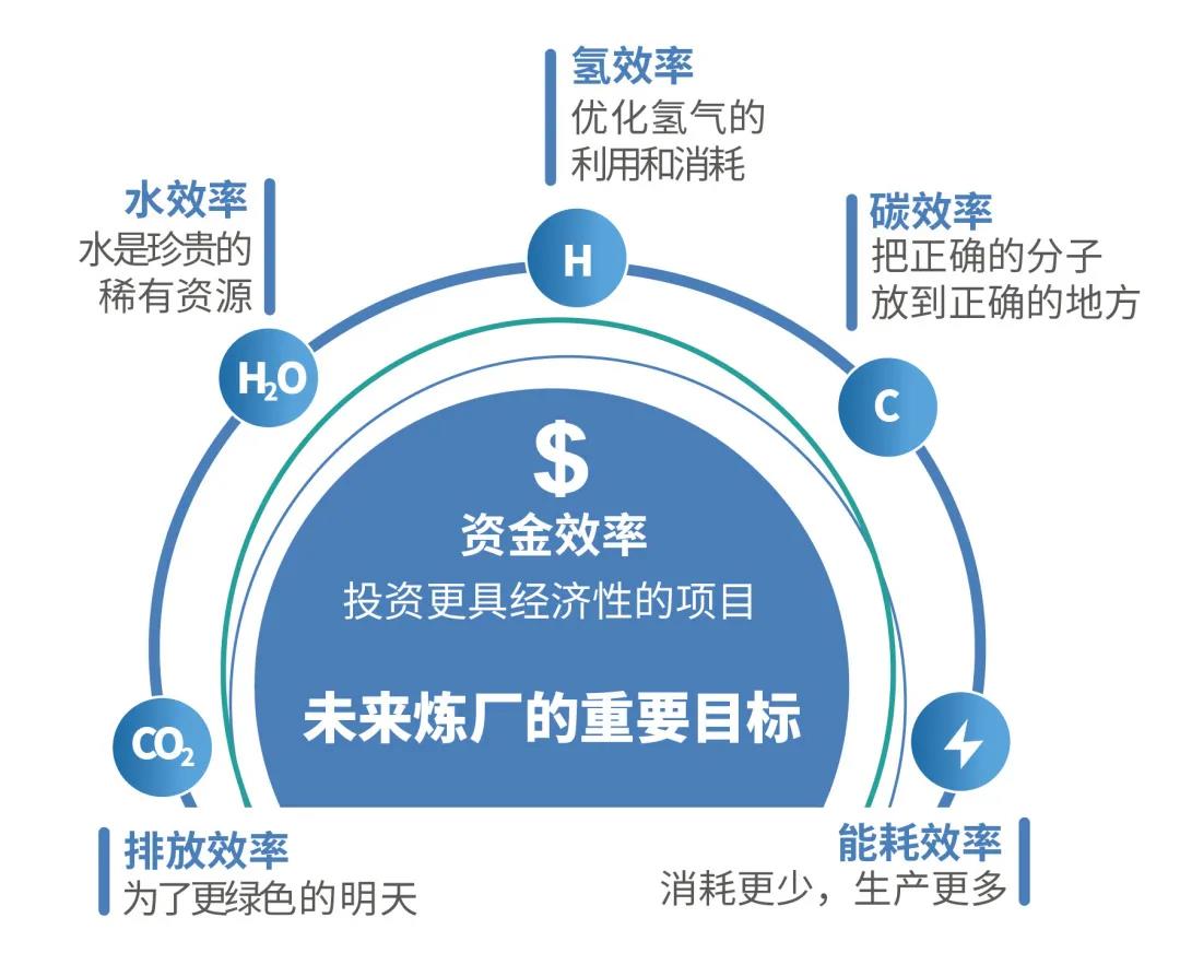 构建“未来炼厂”,正当时! 构建“未来炼厂”,正当时!