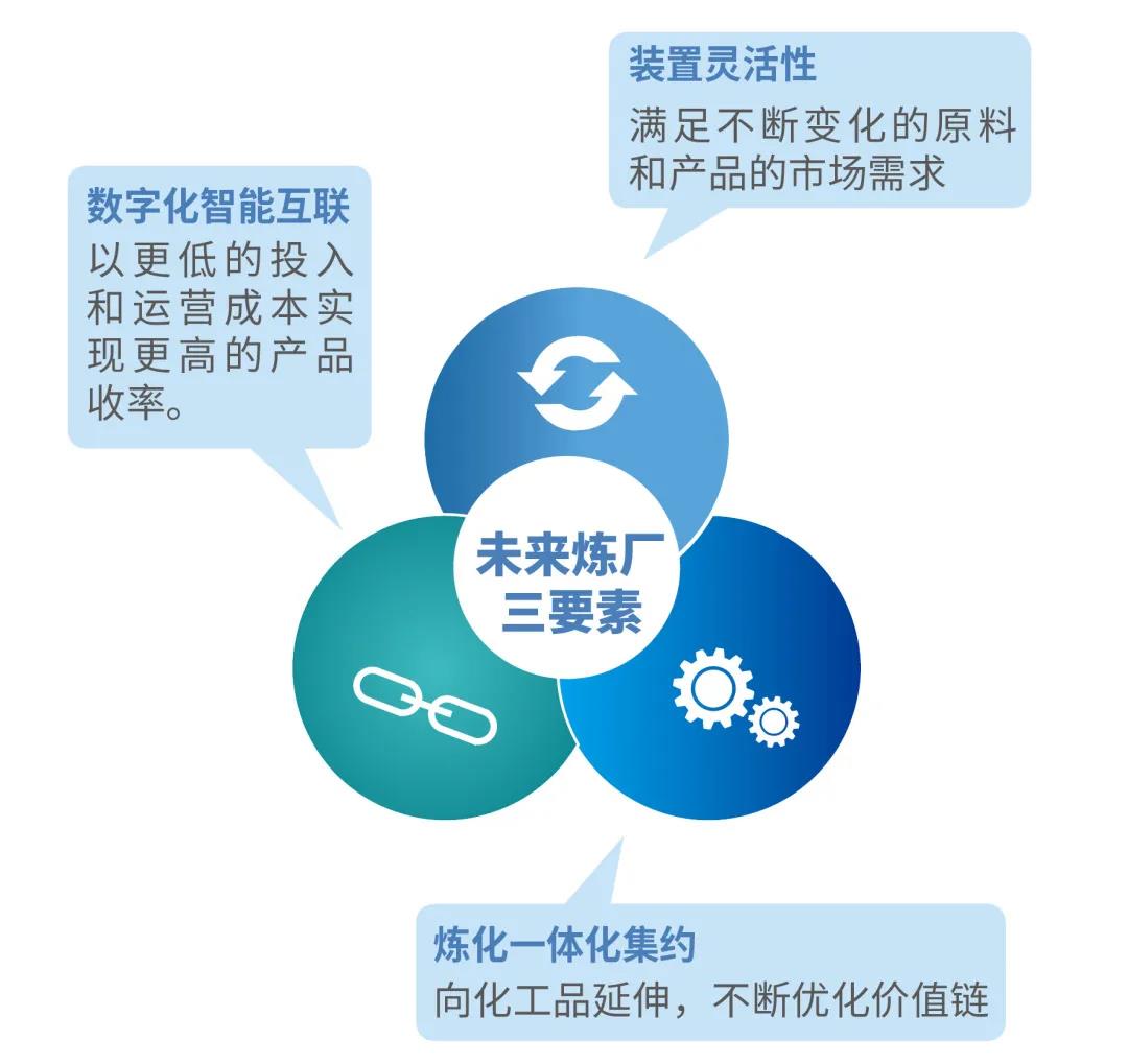 构建“未来炼厂”,正当时! 构建“未来炼厂”,正当时!