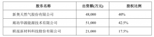 联想接盘!新奥5.8亿转让新能凤凰(滕州)能源有限公司40%股权(附2020年处置资产名单)
