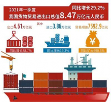一季度外贸进出口实现“开门红”!机电产品出口比重超六成