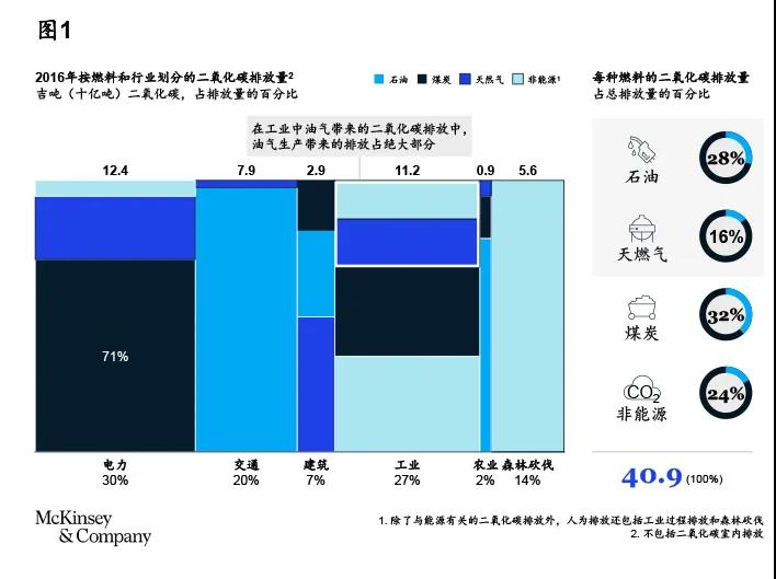 “中国加速迈向碳中和”油气篇:油气行业碳减排路径 “中国加速迈向碳中和”油气篇:油气行业碳减排路径