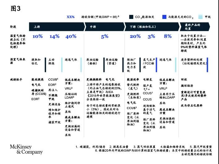 “中国加速迈向碳中和”油气篇:油气行业碳减排路径 “中国加速迈向碳中和”油气篇:油气行业碳减排路径