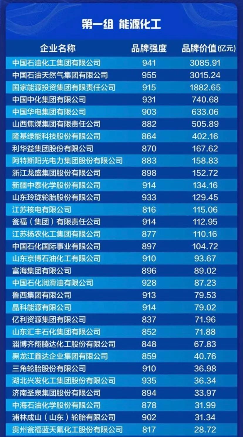 3085亿!中石化品牌价值蝉联能源化工行业第一  中国石化  今天 3085亿!中石化品牌价值蝉联能源化工行业第一  中国石化  今天