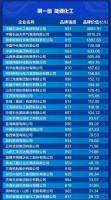 3085亿!中石化品牌价值蝉联能源化工行业第一