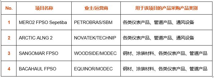 模块化建造巨头“华山论剑”:国内外油气市场未来可期 模块化建造巨头“华山论剑”:国内外油气市场未来可期