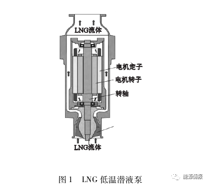 LNG低温泵国内外现状及发展前景 LNG低温泵国内外现状及发展前景
