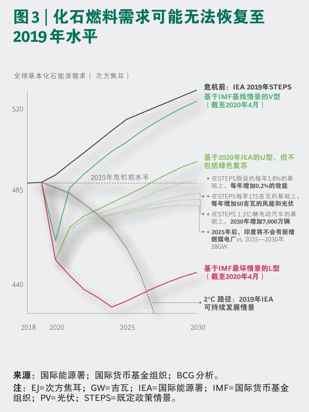 全球化石能源需求或已在2019年达峰,但碳中和依然任重道远 全球化石能源需求或已在2019年达峰,但碳中和依然任重道远