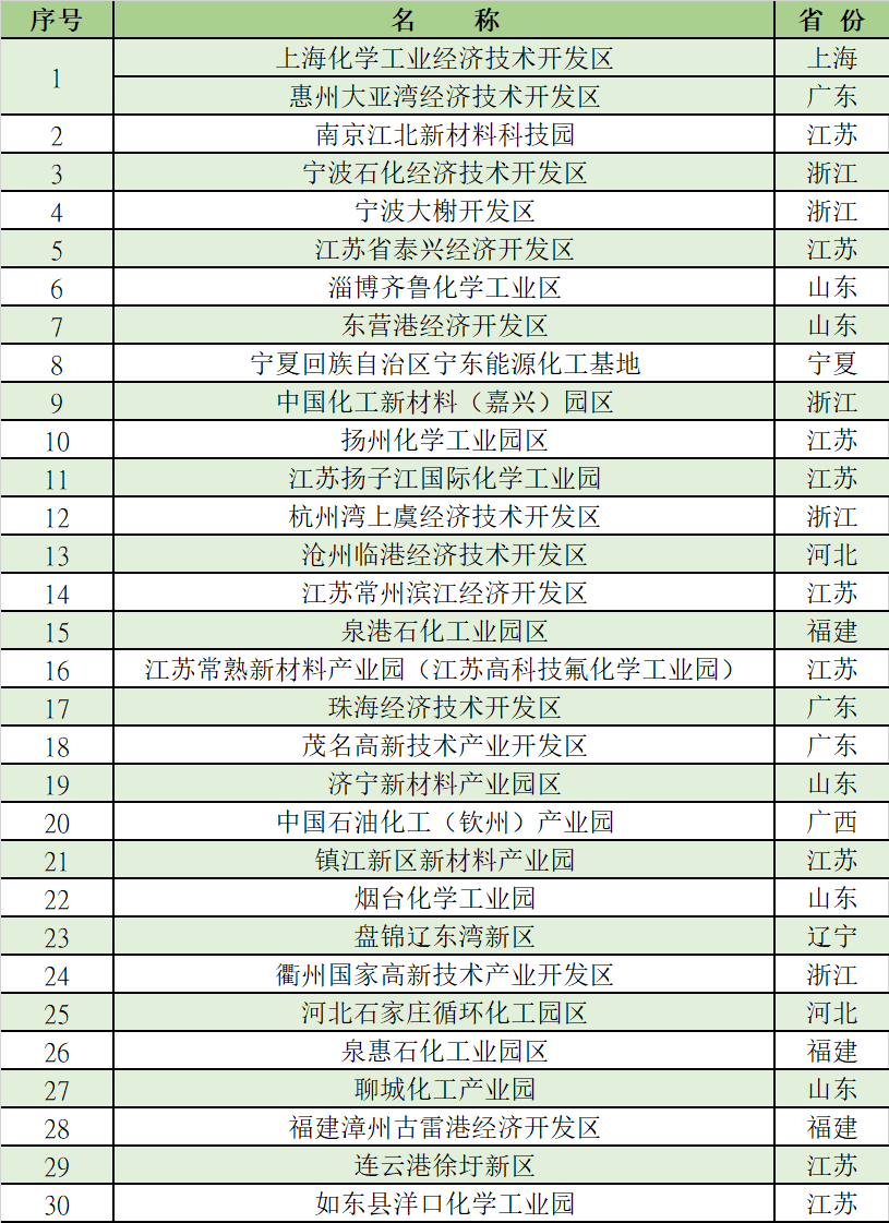 中国化工园区30强出炉!“十四五”期间推进“5个50”工程,打造五大世界级石化产业集群 中国化工园区30强出炉!“十四五”期间推进“5个50”工程,打造五大世界级石化产业集群
