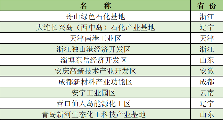 中国化工园区30强出炉!“十四五”期间推进“5个50”工程,打造五大世界级石化产业集群 中国化工园区30强出炉!“十四五”期间推进“5个50”工程,打造五大世界级石化产业集群