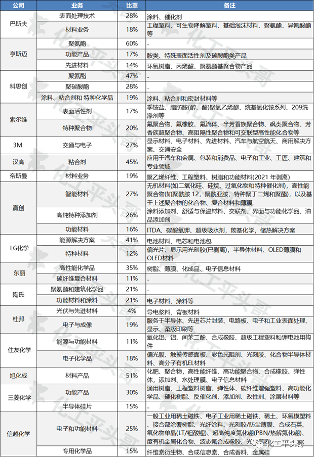 一文看懂全球化工巨头在新材料领域的战略布局 一文看懂全球化工巨头在新材料领域的战略布局