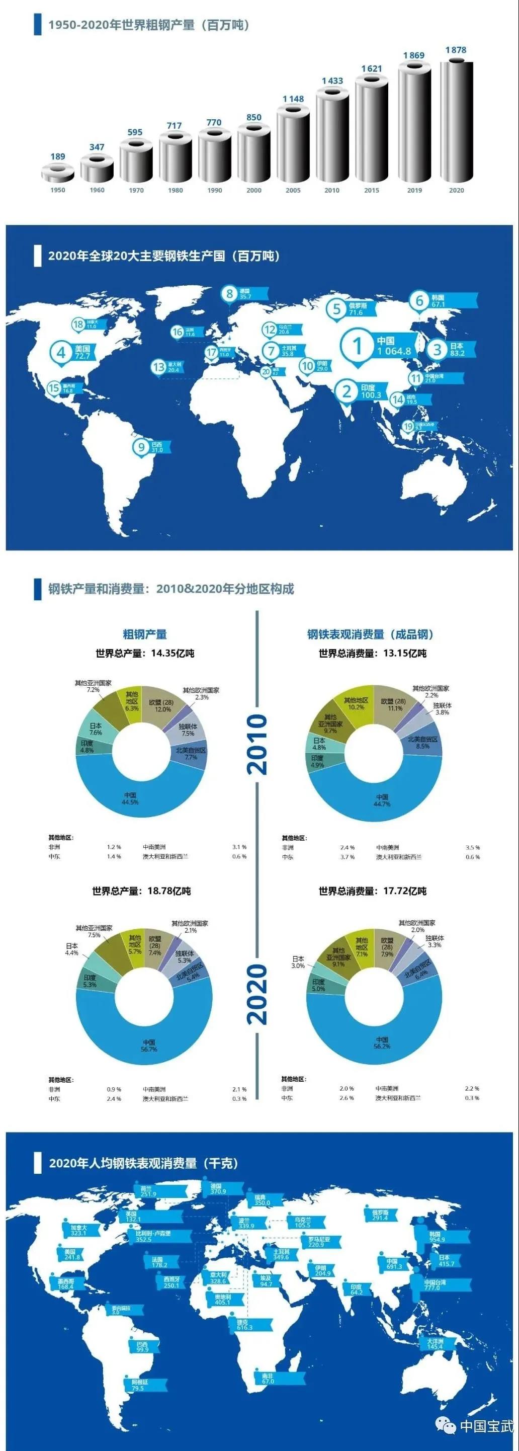 重磅 | 世界钢协最新统计数据:中国宝武成为全球第一大钢企! 重磅 | 世界钢协最新统计数据:中国宝武成为全球第一大钢企!