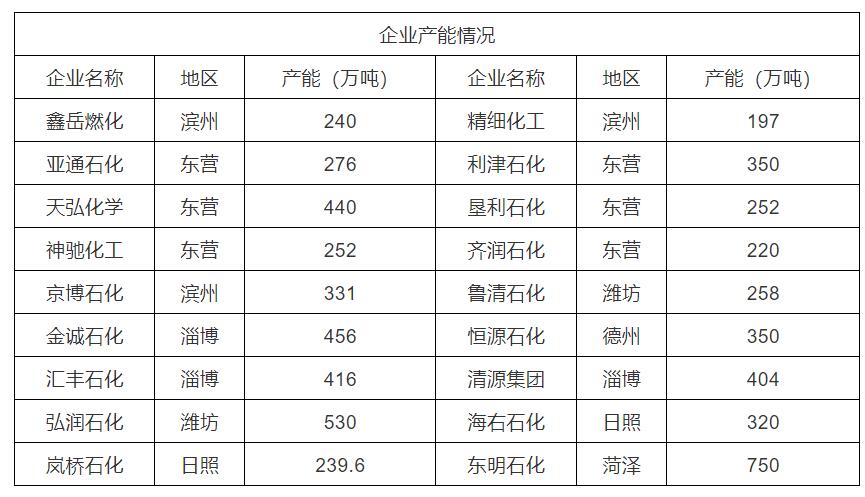 盘点!3张图+40家炼厂,一文了解山东地炼 盘点!3张图+40家炼厂,一文了解山东地炼