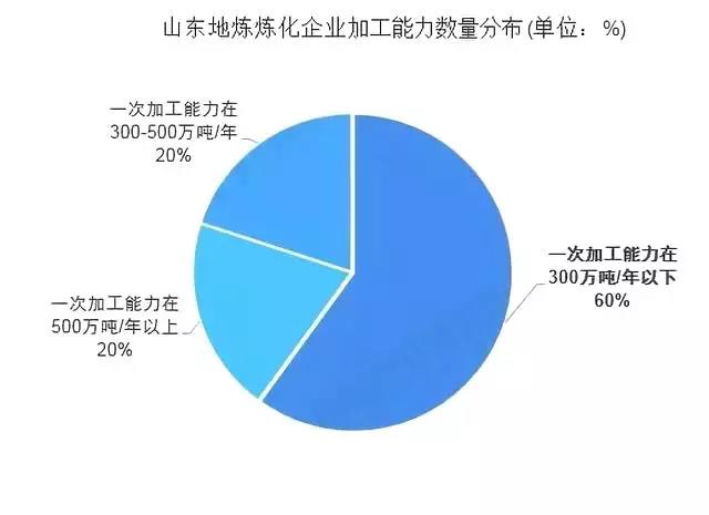 盘点!3张图+40家炼厂,一文了解山东地炼 盘点!3张图+40家炼厂,一文了解山东地炼