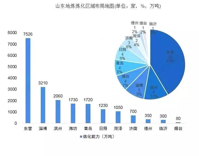 盘点!3张图+40家炼厂,一文了解山东地炼 盘点!3张图+40家炼厂,一文了解山东地炼