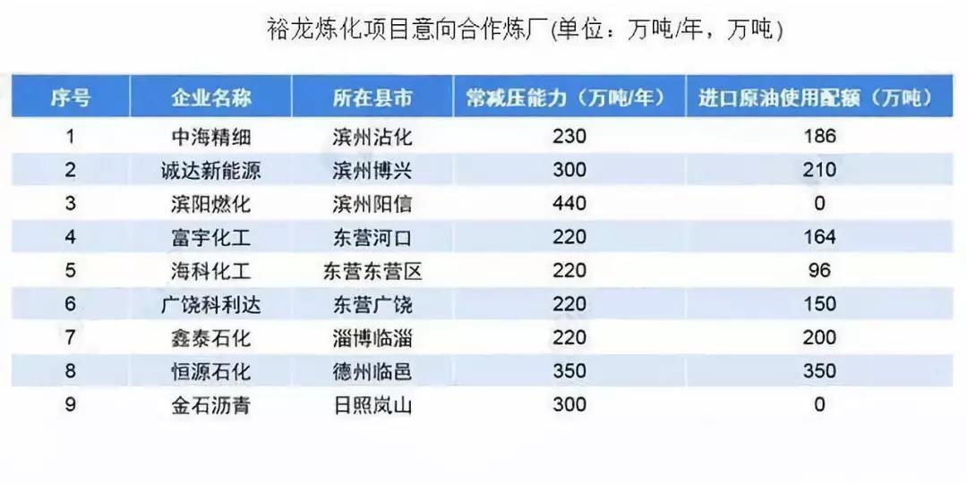 盘点!3张图+40家炼厂,一文了解山东地炼 盘点!3张图+40家炼厂,一文了解山东地炼