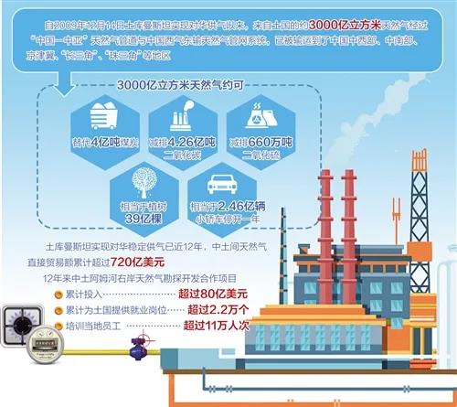 关注丨来自土库曼斯坦的3000亿m?天然气,相当于种多少棵树? 关注丨来自土库曼斯坦的3000亿m?天然气,相当于种多少棵树?