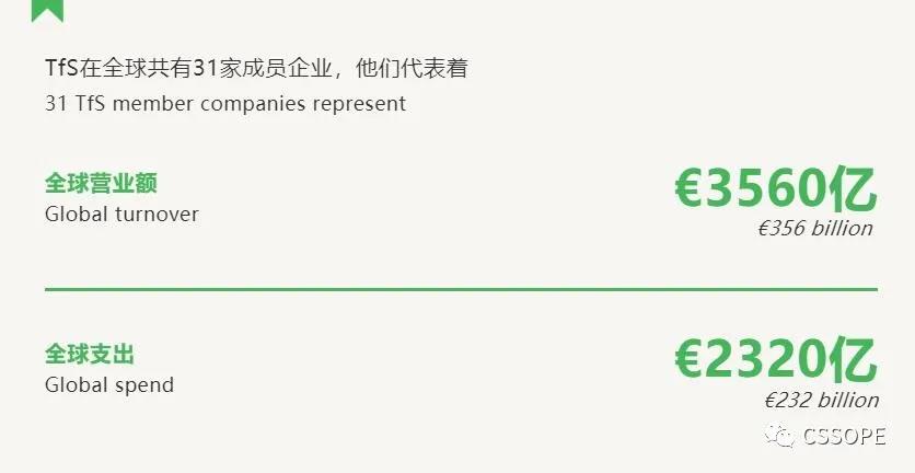 阿科玛、科莱恩、帝斯曼、赢创、汉高、瓦克、万华等TfS携手可持续发展采购负责人参与支持CSSOPE采购峰会 阿科玛、科莱恩、帝斯曼、赢创、汉高、瓦克、万华等TfS携手可持续发展采购负责人参与支持CSSOPE采购峰会