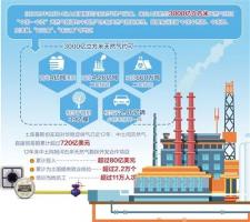 关注丨来自土库曼斯坦的3000亿m?天然气,相当于种多少棵树?