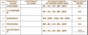 中油管道物资装备有限公司采购负责人确认出席CSSOPE 2021,并采购炉排、锅炉、阀门、过滤器、仪表自动化、消防、水处理等