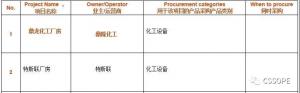 中国化学工程第七建设有限公司重庆分公司采购负责人确认出席CSSOPE 2021,并采购化工设备