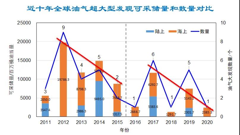 近十年全球油气重大发现特点与思考 | 分析 近十年全球油气重大发现特点与思考 | 分析