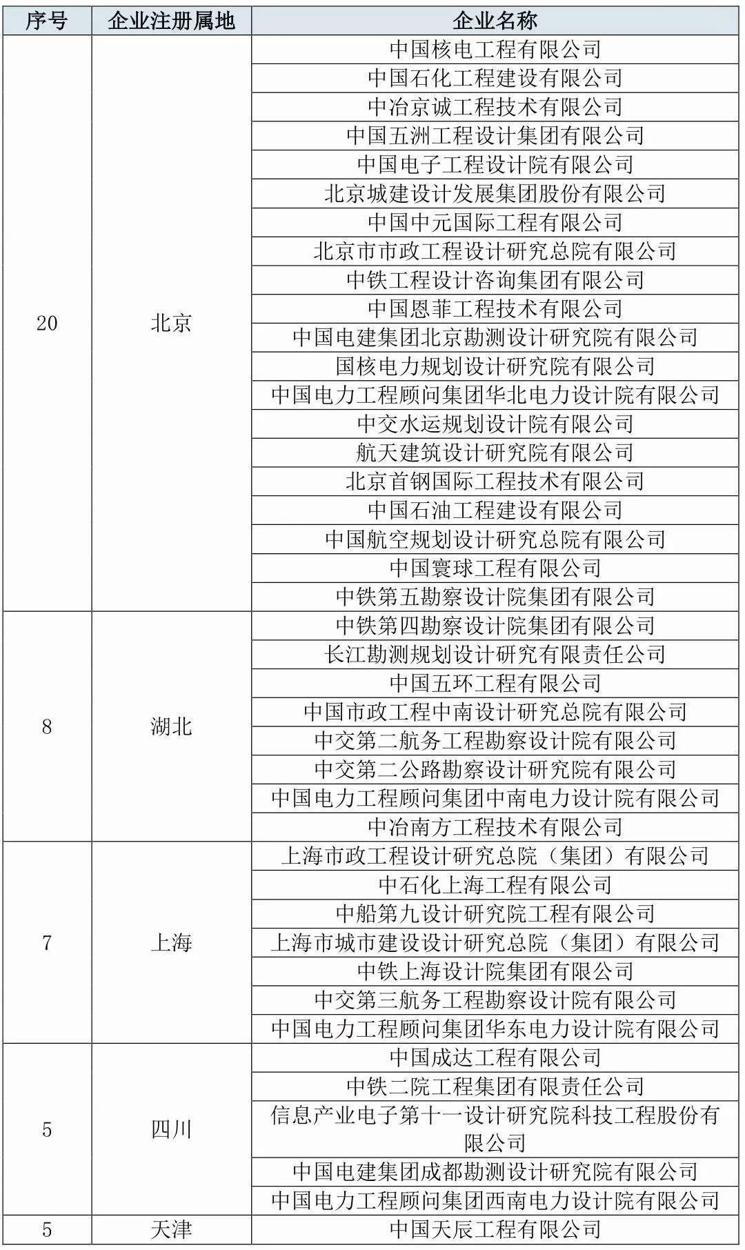 原化工部九大设计院,如今何在? 原化工部九大设计院,如今何在?