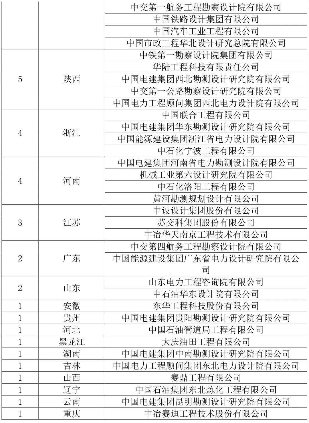 原化工部九大设计院,如今何在? 原化工部九大设计院,如今何在?