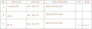 东营联合石化有限责任公司负责人确认出席CSSOPE独立炼厂项目采购专场,并采购大型设备机组类、钢材类、阀门类等产品