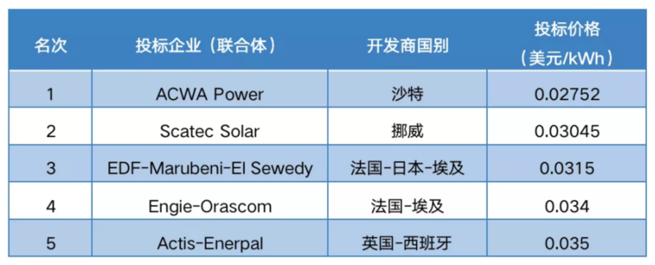 埃及新能源市场概览 埃及新能源市场概览