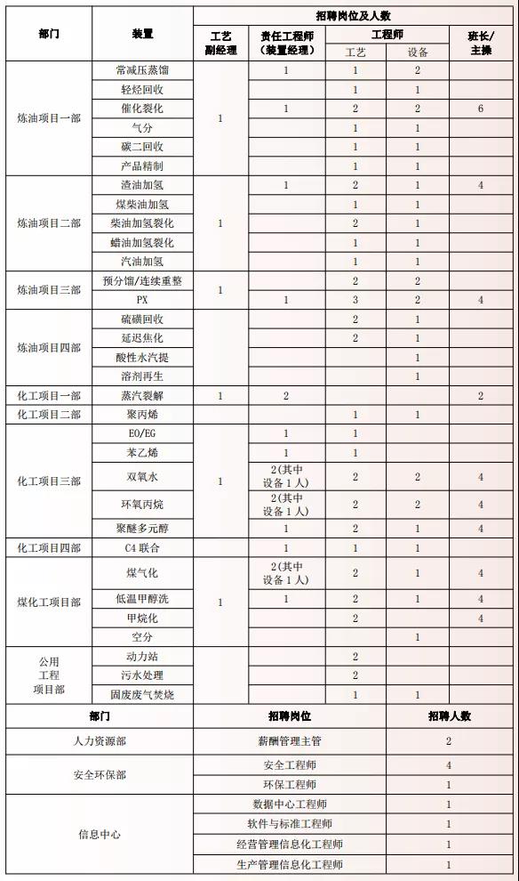 【盘聚人才 职等你来】北方华锦联合石化有限公司2021年社会招聘公告 【盘聚人才 职等你来】北方华锦联合石化有限公司2021年社会招聘公告