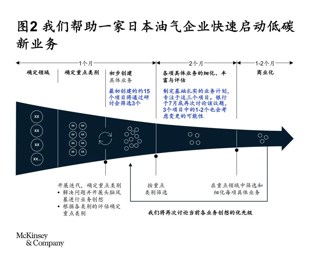 中国油气企业绿色低碳转型:提升低碳业务竞争力 中国油气企业绿色低碳转型:提升低碳业务竞争力