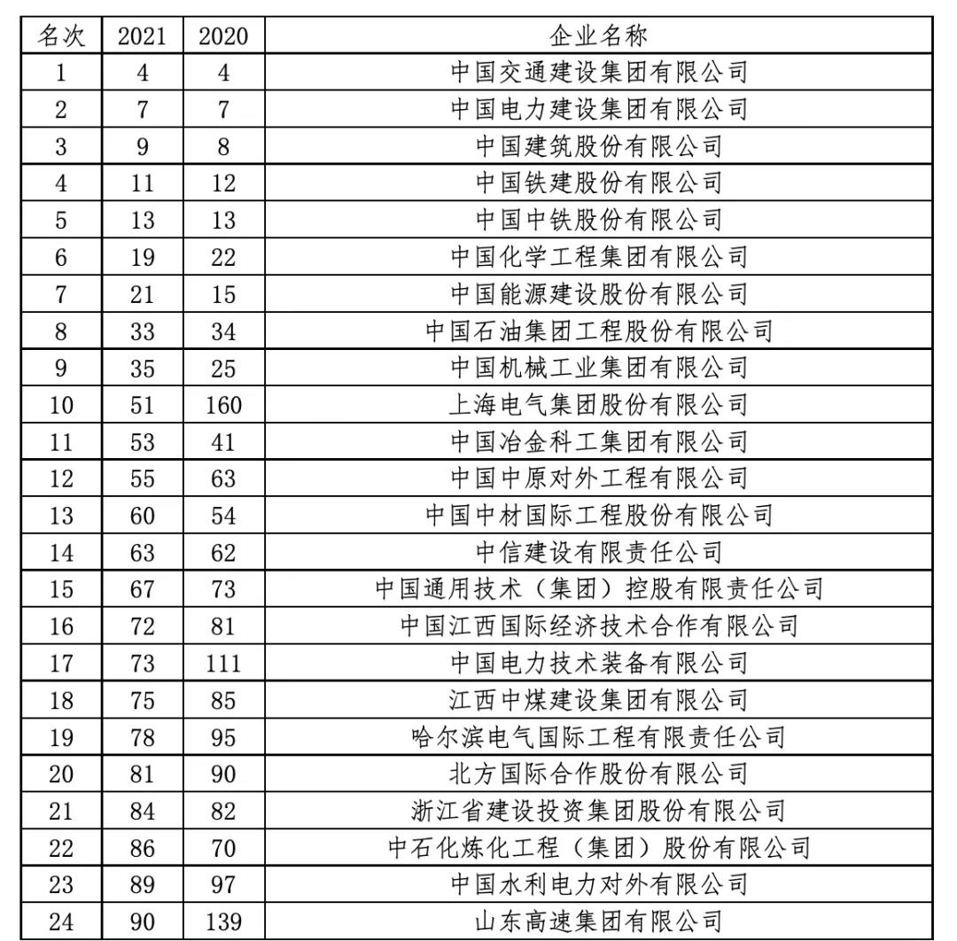 2021年度ENR“全球最大250家国际承包商”名单发布!石化领域中国这5家企业上榜 2021年度ENR“全球最大250家国际承包商”名单发布!石化领域中国这5家企业上榜