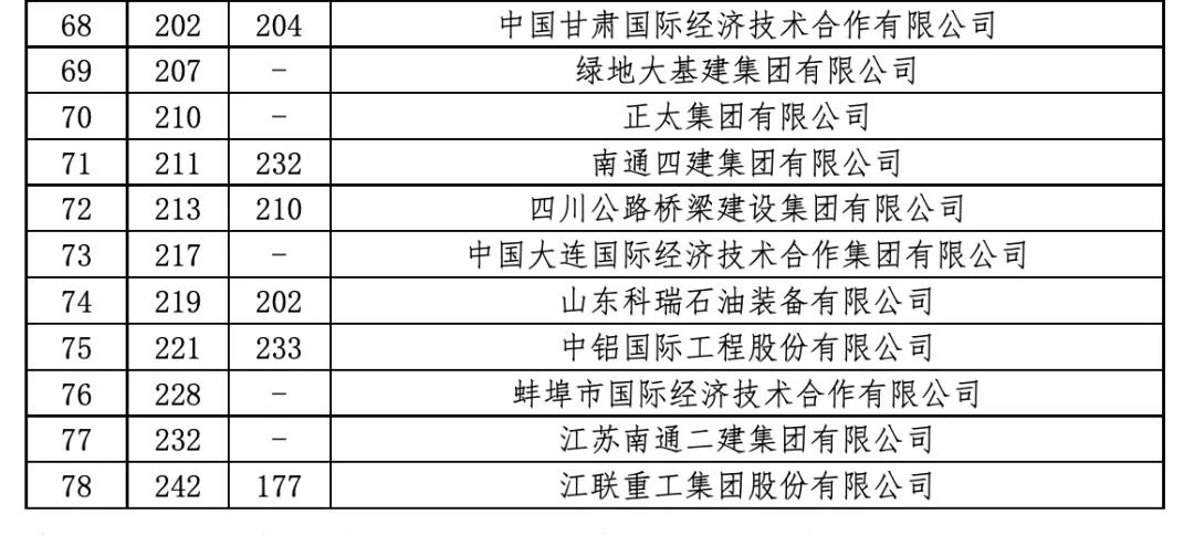 2021年度ENR“全球最大250家国际承包商”名单发布!石化领域中国这5家企业上榜 2021年度ENR“全球最大250家国际承包商”名单发布!石化领域中国这5家企业上榜