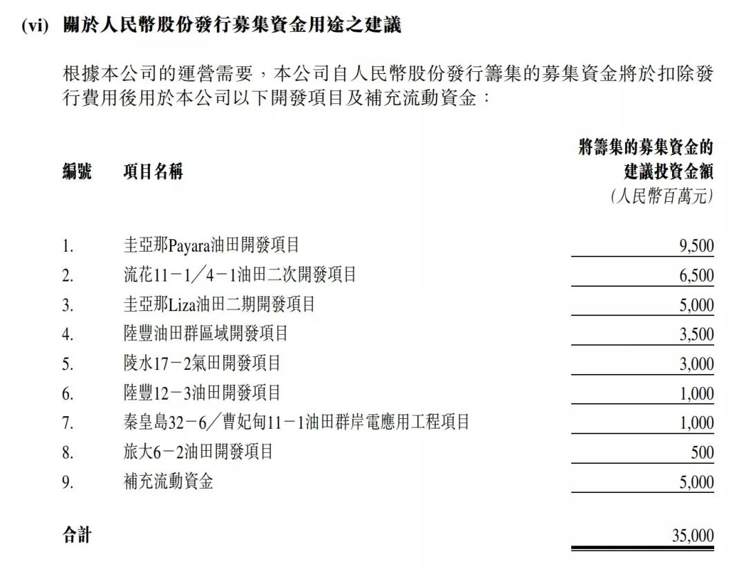 重磅!中海油重大决策,国内上市!募资350亿! 重磅!中海油重大决策,国内上市!募资350亿!